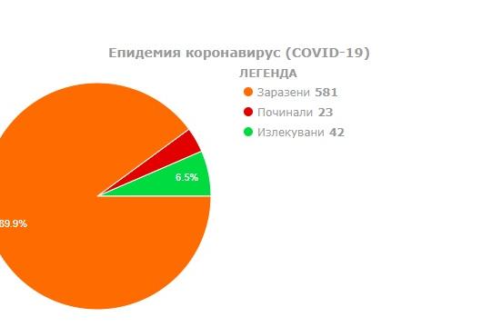 11 от 16 заразени са в София, в страната общо се увеличиха на 581
