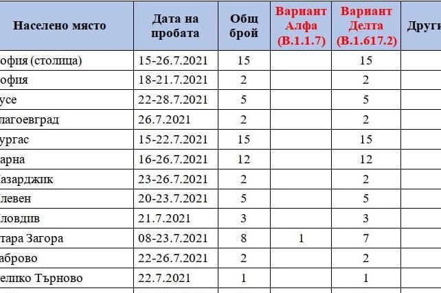 За 11 дни в София са установени 15 заразени с Делта варианта на COVID-19