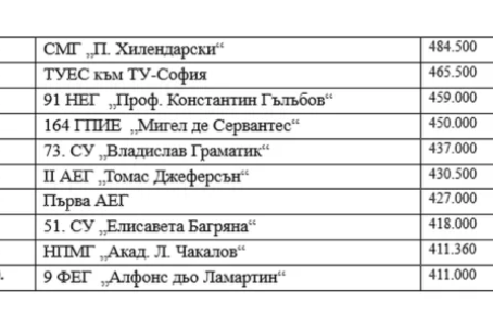 Софийска математическа гимназия оглави класацията на столичните ТОП 10 гимн