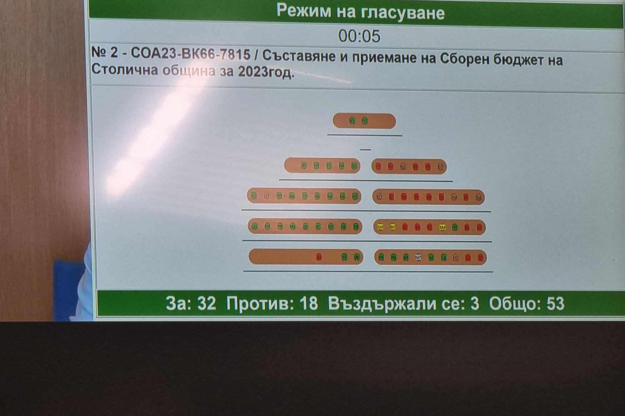СОС прие Бюджет'23 на Столична община с 33 гласа "за", 18 "против" и 3 "въз
