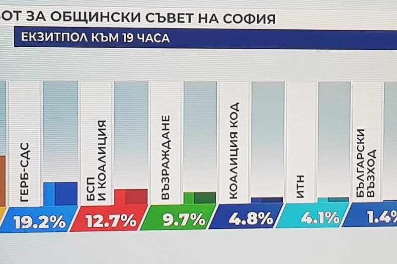 Екзитпол на Галъп: 40,6% от софиянци са гласували за Обединена София за СОС
