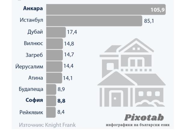 София в топ 10 на градовете с най-голям ръст на цените на жилищата в света